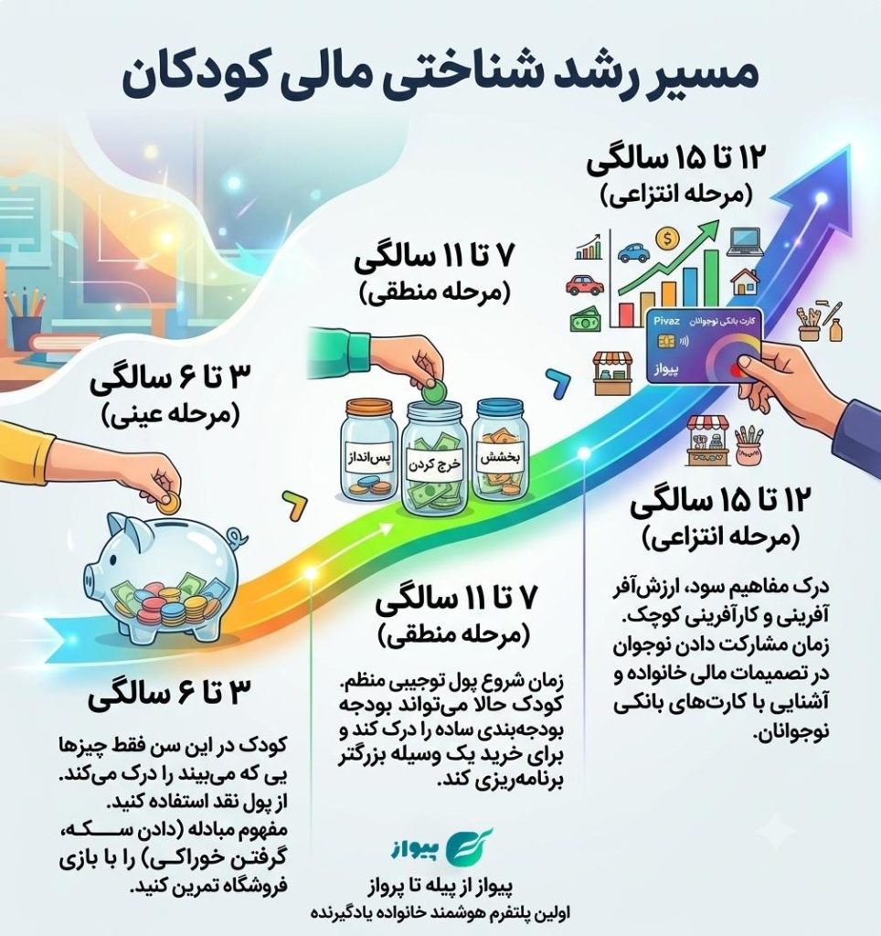 اینفوگرافی مسیر رشد شناختی مالی کودکان