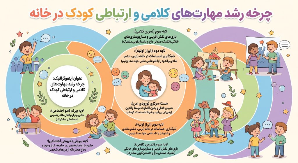 اینفوگرافی چرخه رشد مهارت های کلامی و ارتباطی کودک در خانه